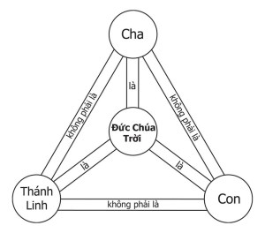 Trinity diagram VN